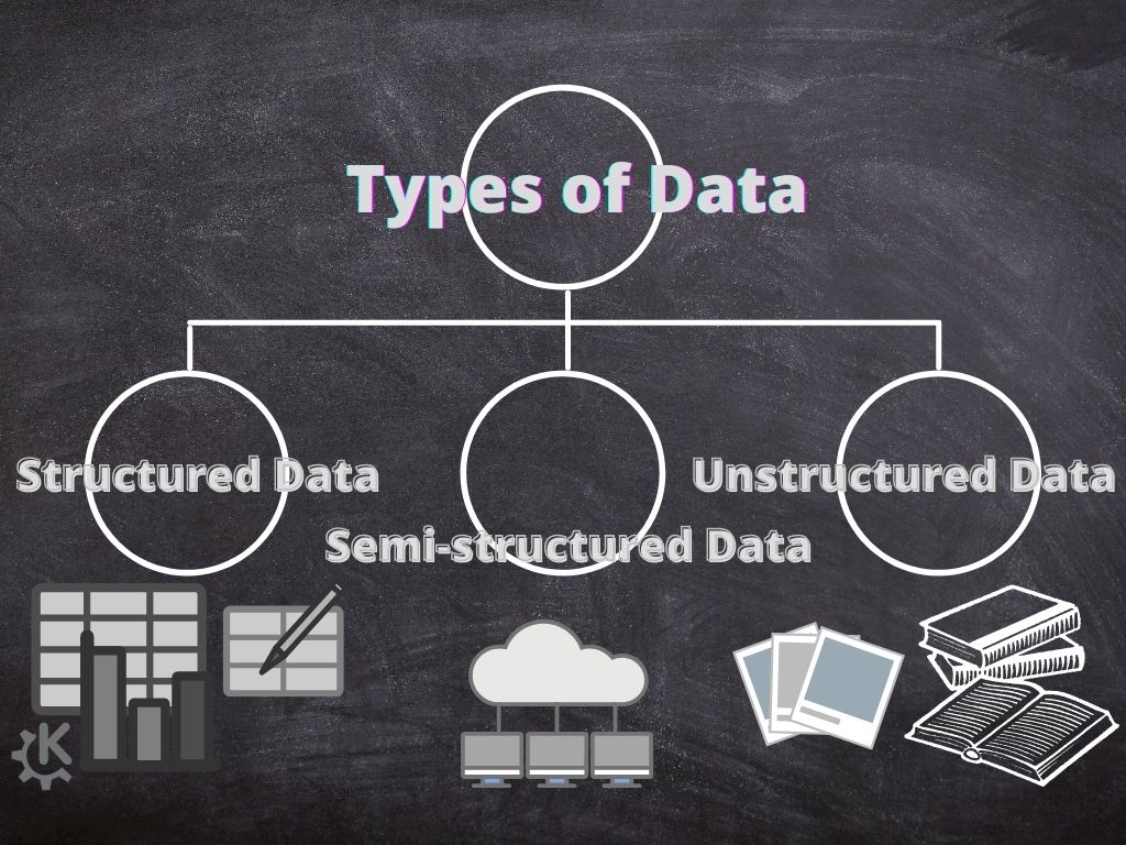 Types of Data - Structured data, Semi-structured data, Unstructured data